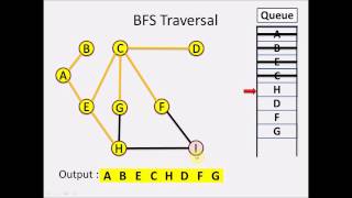 Breadth First Search BFS Traversal [upl. by Toinette429]