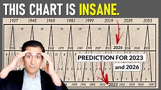 You Wont Believe what This 150Year Chart PREDICTS for Stock Markets [upl. by Yenohtna13]