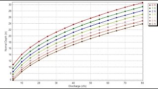 Introduction to FlowMaster analyzing a trapezoidal channel [upl. by Dahl]