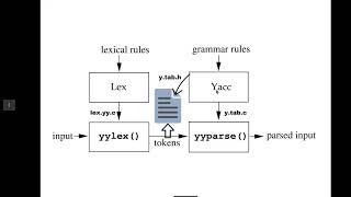 Writing a Parser Using Lex and YaccMinimal Basics [upl. by Anialed]