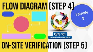 HACCP episode 8  FLOW DIAGRAM amp ONSITE VERIFICATION Step 4 amp 5 in HACCP [upl. by Ednil765]