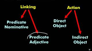 Direct and Indirect Objects Basic Approach [upl. by Eiramnwad344]