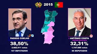 Todas as Eleições Legislativas em Portugal 19762022  1080p HD [upl. by Ahsehyt]