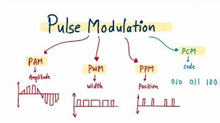 Introduction to Pulse Modulation in Digital Communication  Pulse Modulation in hindi [upl. by Eiramasil281]