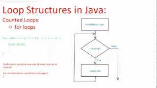 Basic Loops  For Loops [upl. by Aken811]