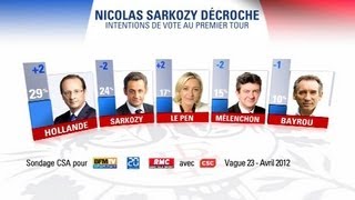 Présidentielle Nicolas Sarkozy décroche au premier tour [upl. by Enyrehtak]