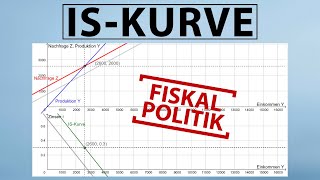 ISKURVE  Herleitung grafisch und rechnerisch und Verschiebung Fiskalpolitik [upl. by Swihart]