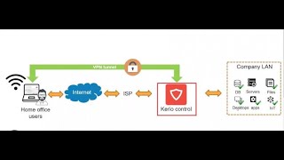 IPSEC VPN ACCES A DISTANCE KERIO CONTROL parefeu [upl. by Aicinad]