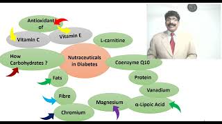 Nutraceuticals Lect 2 2024 Nutraceuticals and Diabetes [upl. by Runstadler]