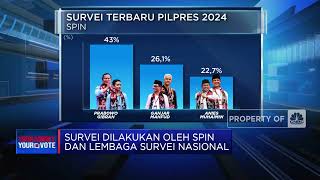 Survei Terbaru Pilpres RI 2024 PrabowoGibran Masih Unggul [upl. by Dami]