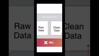 What is dbt Data Build Tool Explained [upl. by Dnomyad]