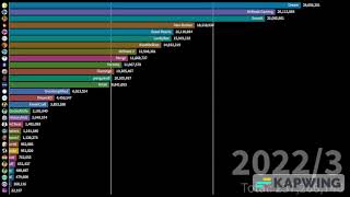 40 YouTube Channels subscriber history [upl. by Fabrice74]