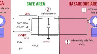 Intrinsic Safety  System Concept Safety Barrier IS field device and field wiring [upl. by Enal285]