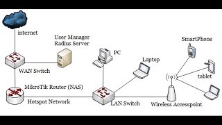 MikroTik Hotspot Setup with MikroTik User Manager Radius Server [upl. by Fairfax]