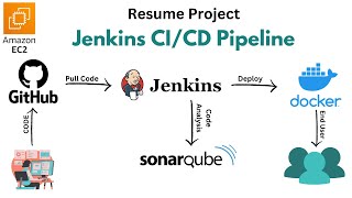 Jenkins CICD Pipeline  SonarQube Docker Github Webhooks on AWS  Resume Project  English [upl. by Amisoc]