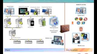 Wonderware InTouch Access Anywhere [upl. by Aitropal400]