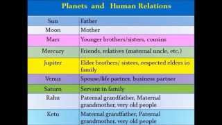 Planets and Humans  Vedic Astrology Classes  7 [upl. by Janyte]