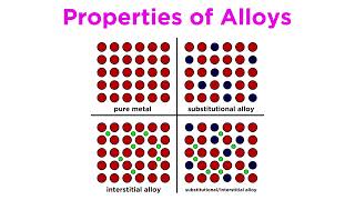 Structure of an Alloy  Interstitial and Substitutional Solid Solution [upl. by Yenot231]