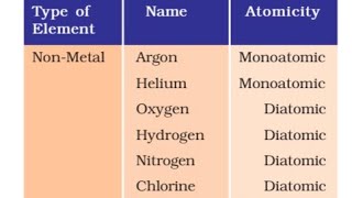 Class 9th Chapter 3 Atoms and Molecules Topic Molecules of element and CompoundAtomicity [upl. by Epifano]