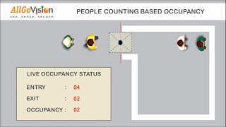 AllGoVision Occupancy Management [upl. by Lambert828]