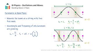 Standing Waves in Pipes IB Physics SLHL [upl. by Rocray]