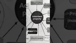 Characterization of adsorbent shorts [upl. by Aerbas820]