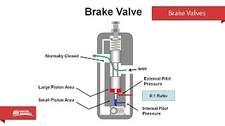 Brake Valves  Motion Institute [upl. by Alyl50]