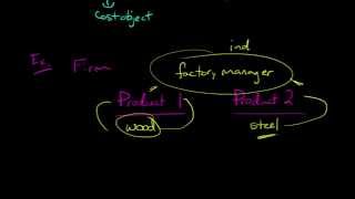 Direct vs Indirect Costs [upl. by Marga851]