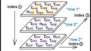Calculus 3 Tensors 11 of 45 Tensor of Rank 3 The Triad A 2nd Look [upl. by Sib]