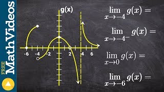 Evaluate all the limits from a given graph [upl. by Nido]