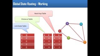 Global State Routing Protocol for Mobile Adhoc Network [upl. by Etnahsa]