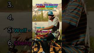 Tyler The Creator Albums Ranked By User Score tylerthecreator chromakopia igor rap album yt [upl. by Moshe178]