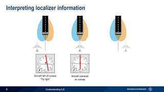 Understanding ILS [upl. by Aifoz]