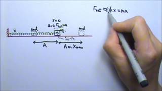 AP Physics 1 SHM 1 SpringMass System Basics [upl. by Llirrehs]