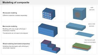 Structural Simulation  Composite material modeling  PrePoMax [upl. by Madelina]