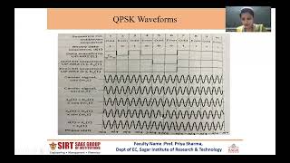 Quadrature Phase Shift Keying by Prof Priya Sharma [upl. by Nibbs]