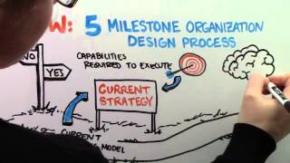 What is Organization Design [upl. by Gaddi]