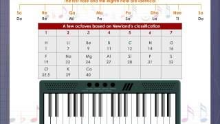 Newlands Law of Octaves [upl. by Ayotan]