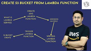 AWS Tutorial  How to create S3 bucket using lambda function using python and boto3 [upl. by Trey]