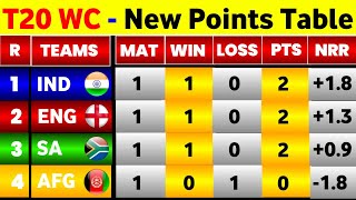 T20 World Cup 2024  Point Table After India Vs Afg Match Ending [upl. by Enehpets]