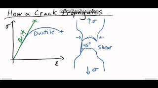 Crack Propagation [upl. by Suzie]