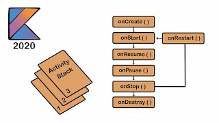 Activity Lifecycle in Android Kotlin 2020 [upl. by Acisej863]