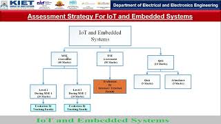 IoT and Embedded System Evaluation [upl. by Ralyks]