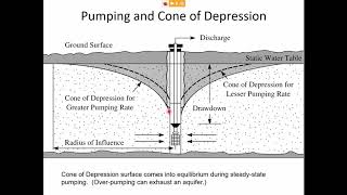 Groundwater wells in confined and unconfined aquifers  CE 433 Class 38 24 April 2020 [upl. by Aceissej]