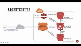 AWS  How to configure CloudFront for S3 bucket [upl. by Lagiba]