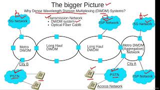 Why Dense Wavelength Division Multiplexing DWDM Systems Are Used In Transmission Networks [upl. by Elita]