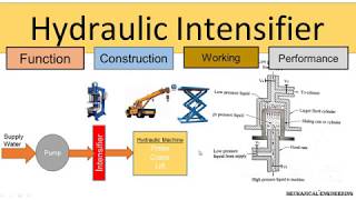 Hydraulic intensifier [upl. by Sato]