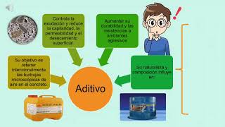 Incorporación de aire en la mezcla de concreto [upl. by Ahsilek]