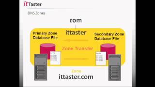 DNS Essentials  Understanding amp Working With DNS [upl. by Duahsar]