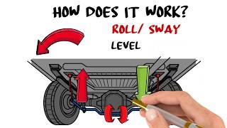 How a Sway Bar Works [upl. by Paver392]